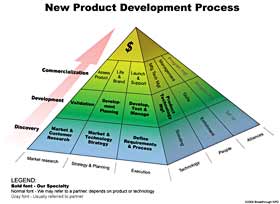 New product development process depicted as a pyramid of functional blocks.